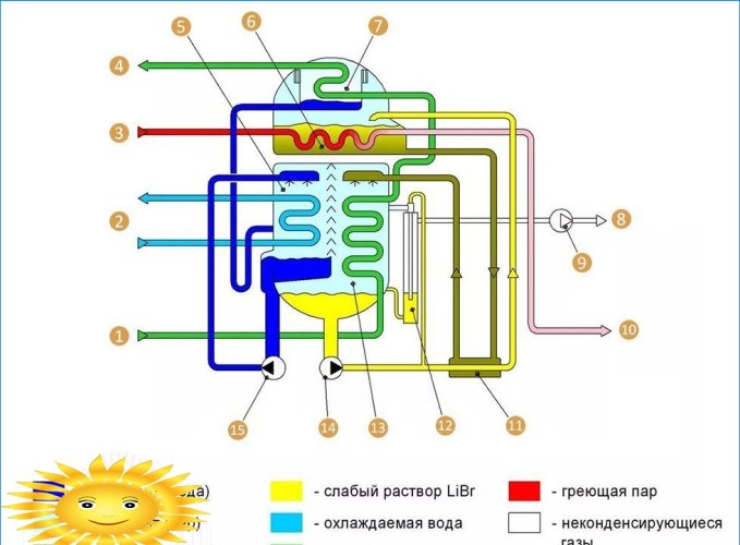 Схематски дијаграм апсорпционе топлотне пумпе